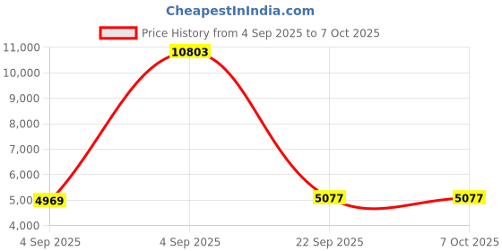 urbanladder.com furniturstation Andros Swivel Fabric Net Study Chair in Black & Blue Colour furniturstation Price History Graph from 4 Sep 2025 to 7 Oct 2025