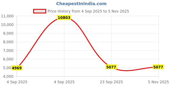 urbanladder.com furniturstation Andros Swivel Fabric Net Study Chair in Black & Red Colour furniturstation Price History Graph from 4 Sep 2025 to 5 Nov 2025