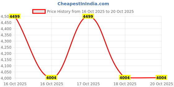 urbanladder.com shoppeefry Anis Tripod Desk Lamp White shoppeefry Price History Graph from 16 Oct 2025 to 19 Oct 2025