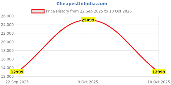 urbanladder.com gypsy trunk from urban ladder Ankara 2 Seater Wooden Sofa (Raspberry) gypsy trunk from urban ladder Price History Graph from 22 Sep 2025 to 9 Oct 2025