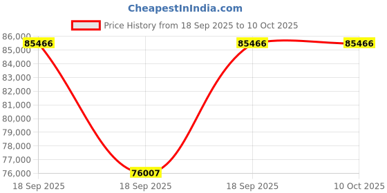 urbanladder.com urban ladder create Apollo Compact Sofa (Colour : Chocolate, Cushion : Hard, Seating Capacity : Right Aligned 3 Seater + Right Aligned Chaise + Ottoman) urban ladder create Price History Graph from 18 Sep 2025 to 10 Oct 2025