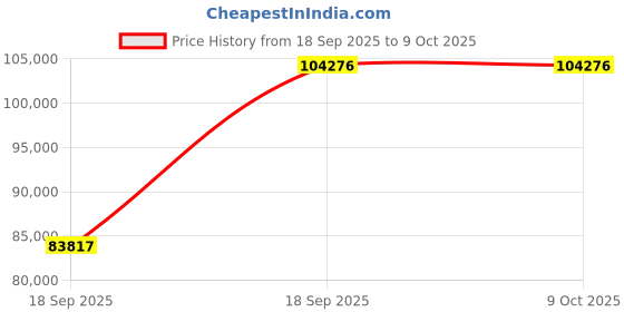 urbanladder.com urban ladder create Apollo Sofa Set (Colour : Cobalt, Cushion : Soft, Back Type : Regular, Seater : 3+1+1) urban ladder create Price History Graph from 18 Sep 2025 to 8 Oct 2025