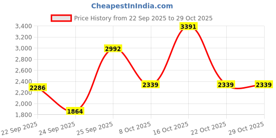 urbanladder.com globally indian Arabella Solid Wood Ottoman globally indian Price History Graph from 22 Sep 2025 to 29 Oct 2025