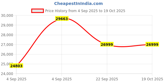 urbanladder.com urban ladder Arlo Teak Wood Dining Table urban ladder Price History Graph from 4 Sep 2025 to 19 Oct 2025