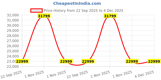 urbanladder.com urban ladder Arlo Teak Wood Dining Table urban ladder Price History Graph from 22 Sep 2025 to 4 Dec 2025