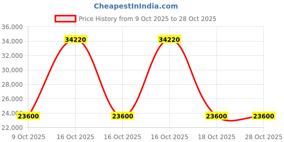urbanladder.com globally indian Aroma Accent Chair in Blue Colour globally indian Price History Graph from 9 Oct 2025 to 28 Oct 2025