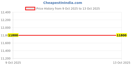 urbanladder.com globally indian Aroma Accent Chair in Red Colour globally indian Price History Graph from 9 Oct 2025 to 13 Oct 2025