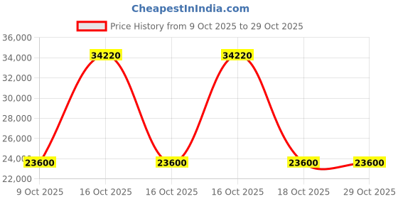 urbanladder.com globally indian Aroma Accent Chair in Sky Blue Colour globally indian Price History Graph from 9 Oct 2025 to 29 Oct 2025