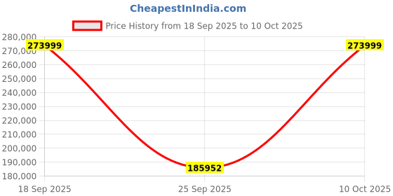 urbanladder.com aakriti art creations Artemis 4 Seater Round Dining Table with Four Moha Chairs in Teakwood with Walnut Finish aakriti art creations Price History Graph from 18 Sep 2025 to 9 Oct 2025
