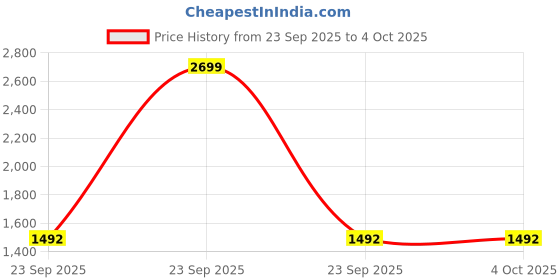 urbanladder.com artisans rose Multi Coloured Wood Showpiece artisans rose Price History Graph from 23 Sep 2025 to 4 Oct 2025