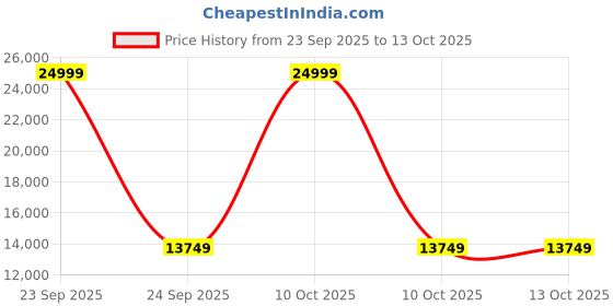 urbanladder.com artisans rose Welford Engineered Wood Dressing Table in Finish artisans rose Price History Graph from 23 Sep 2025 to 13 Oct 2025