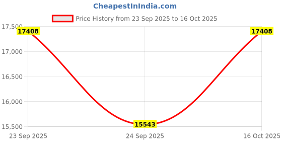 urbanladder.com ledmirror.in Artistic Apple LED Mirror Creative Illuminated Mirror with Touch Sensor ledmirror.in Price History Graph from 23 Sep 2025 to 14 Oct 2025