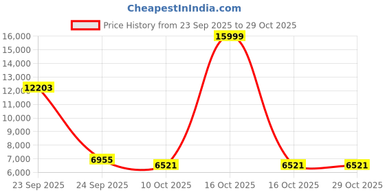 urbanladder.com symplify Artline 48 Brown Solid Wood Single Hanging Light symplify Price History Graph from 23 Sep 2025 to 29 Oct 2025