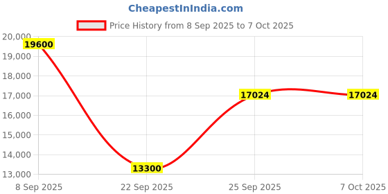 urbanladder.com the home dekor Asgiliya Rectangular Solid Wood Coffee Table in Melamine Finish the home dekor Price History Graph from 8 Sep 2025 to 7 Oct 2025