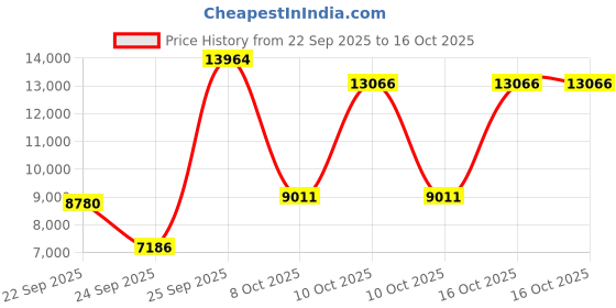 urbanladder.com globally indian Asher Accent Chair in Green Colour globally indian Price History Graph from 22 Sep 2025 to 16 Oct 2025