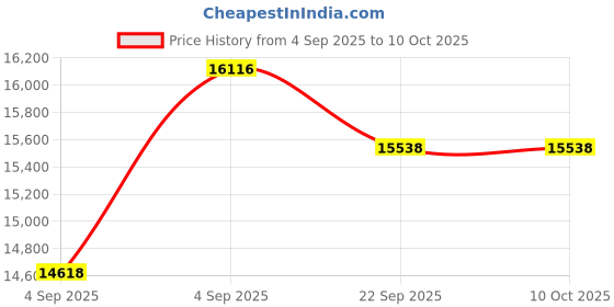 urbanladder.com a globia creations Asher Engineered Wood King Size Non Storage Bed in Choco Walnut Finish a globia creations Price History Graph from 4 Sep 2025 to 10 Oct 2025