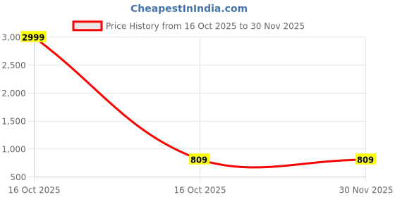 urbanladder.com devansh Asher Multicolor Cotton Table Lamp With White Brushed Wood Base devansh Price History Graph from 16 Oct 2025 to 30 Nov 2025