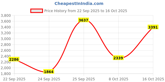urbanladder.com globally indian Asher Solid Wood Ottoman globally indian Price History Graph from 22 Sep 2025 to 16 Oct 2025