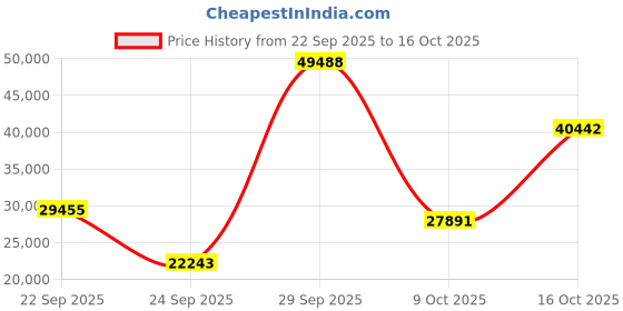 urbanladder.com globally indian Asher Solid Wood Queen Size Non Storage Bed in Provincial Teak Finish globally indian Price History Graph from 22 Sep 2025 to 16 Oct 2025