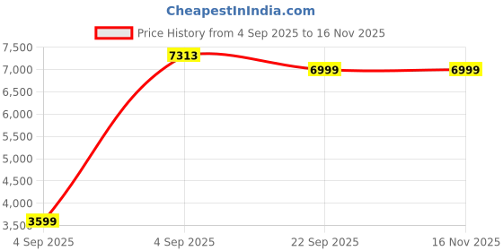 urbanladder.com ikiriya Asteria Solid Wood Bench in Lacquered Israel Print Kantha Finish ikiriya Price History Graph from 4 Sep 2025 to 16 Nov 2025