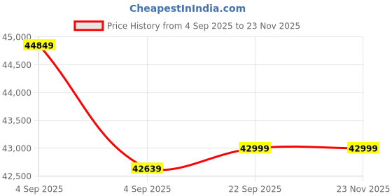 urbanladder.com urban ladder Astoria Solid Wood Queen Size Box Storage Bed in Teak Finish urban ladder Price History Graph from 4 Sep 2025 to 22 Nov 2025