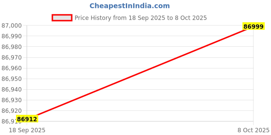 urbanladder.com adona Astra Engineered Wood Box & Drawer Storage Bunk Bed Mango Yellow Azure Blue adona Price History Graph from 18 Sep 2025 to 8 Oct 2025