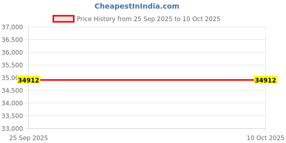 urbanladder.com aakriti art creations Atar Solid Wood Console Table in Matte Finish aakriti art creations Price History Graph from 25 Sep 2025 to 9 Oct 2025