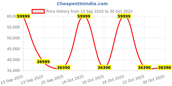 urbanladder.com kapoor lamp shades Athiya Chandelier kapoor lamp shades Price History Graph from 23 Sep 2025 to 30 Oct 2025