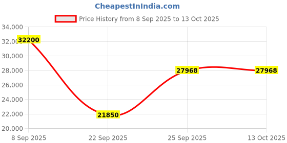 urbanladder.com the home dekor Atlanta Solid Wood Sideboard in Melamine Finish the home dekor Price History Graph from 8 Sep 2025 to 13 Oct 2025
