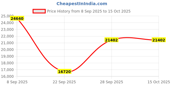 urbanladder.com the home dekor Atlanta Solid Wood TV Unit in Melamine Finish the home dekor Price History Graph from 8 Sep 2025 to 15 Oct 2025