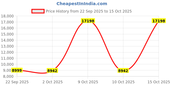 urbanladder.com urban ladder Atlas Solid Wood Dining Chair set of 2 in Danish Walnut Finish urban ladder Price History Graph from 22 Sep 2025 to 15 Oct 2025