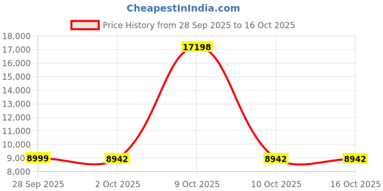 urbanladder.com urban ladder Atlas Solid Wood Dining Chair set of 2 in Honey Finish urban ladder Price History Graph from 28 Sep 2025 to 15 Oct 2025