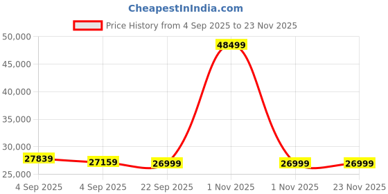 urbanladder.com urban ladder Atticus Fabric One Seater Rocker Swivel Recliner in Urban Grey urban ladder Price History Graph from 4 Sep 2025 to 22 Nov 2025