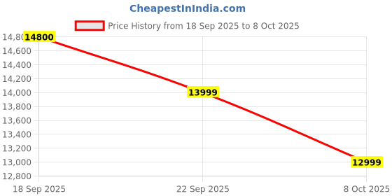 urbanladder.com urban ladder Aurelia Engineered Wood Bedside Table in Walnut Finish urban ladder Price History Graph from 18 Sep 2025 to 8 Oct 2025
