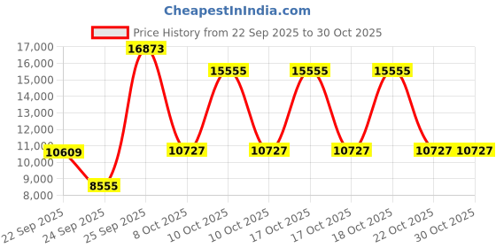 urbanladder.com globally indian Aurora Accent Chair in Blue Colour globally indian Price History Graph from 22 Sep 2025 to 30 Oct 2025