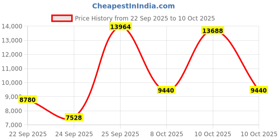 urbanladder.com globally indian Aurora Accent Chair in Multi Coloured Colour globally indian Price History Graph from 22 Sep 2025 to 10 Oct 2025