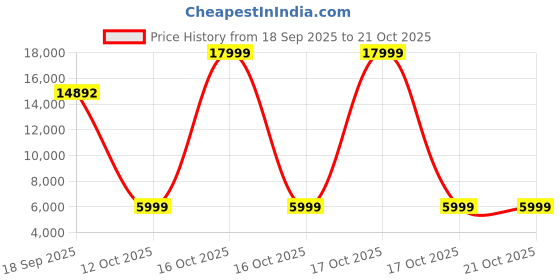 urbanladder.com de maison decor Austen Metal Side Table in Polished Finish de maison decor Price History Graph from 18 Sep 2025 to 20 Oct 2025