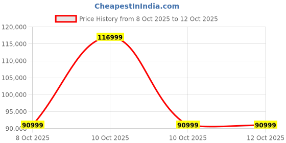 urbanladder.com adona Austin Engineered Wood Box & Drawer Storage Bunk Bed Coffee Walnut adona Price History Graph from 8 Oct 2025 to 12 Oct 2025