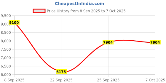 urbanladder.com the home dekor Austin Solid Wood Side Table in Melamine Finish the home dekor Price History Graph from 8 Sep 2025 to 7 Oct 2025