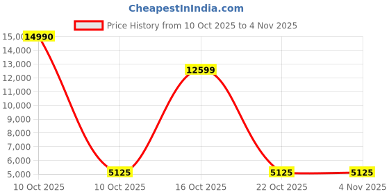 urbanladder.com symplify Avril 36 Brown Solid Wood Single Hanging Light symplify Price History Graph from 10 Oct 2025 to 3 Nov 2025