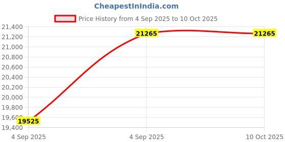 urbanladder.com a globia creations Axel Engineered Wood King Size Non Storage Bed in Frosty White Finish a globia creations Price History Graph from 4 Sep 2025 to 10 Oct 2025