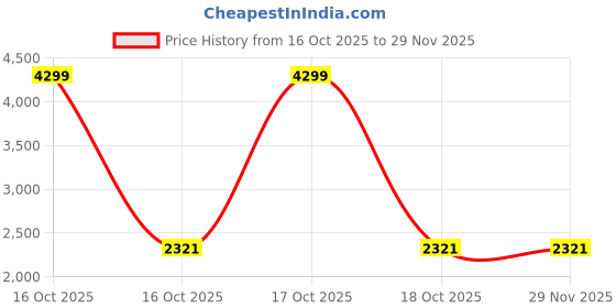 urbanladder.com disoo fashions azov Table Lamp disoo fashions Price History Graph from 16 Oct 2025 to 28 Nov 2025