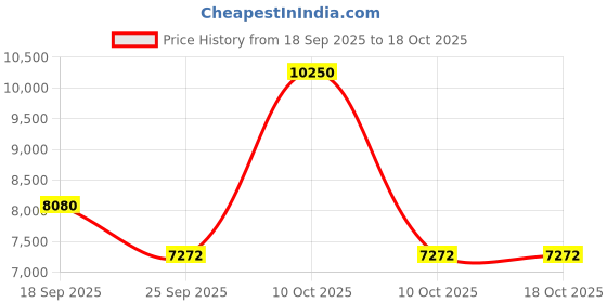 urbanladder.com boingg! - a happy start Baby Free Standing Engineered Wood Kids Table in Yellow Colour boingg! - a happy start Price History Graph from 18 Sep 2025 to 17 Oct 2025