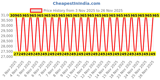 urbanladder.com duroflex Back Magic - Doctor Recommended 5 Zone Dual Density Orthopedic Support layer High Density Coir Mattress for Firm Back Support - King Size duroflex Price History Graph from 3 Nov 2025 to 26 Nov 2025