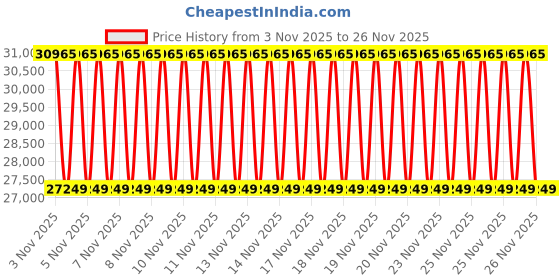 urbanladder.com duroflex Back Magic - Doctor Recommended 5 Zone Dual Density Orthopedic Support layer High Density Coir Mattress for Firm Back Support - King Size duroflex Price History Graph from 3 Nov 2025 to 26 Nov 2025
