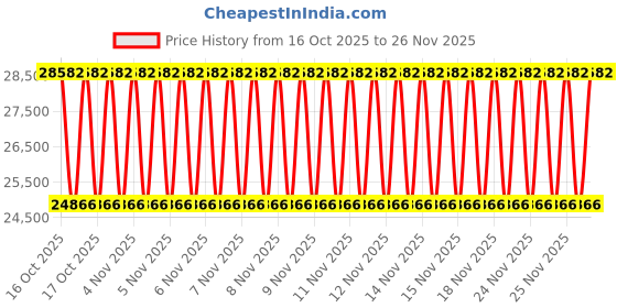 urbanladder.com duroflex Back Magic - Doctor Recommended 5 Zone Dual Density Orthopedic Support layer High Density Coir Mattress for Firm Back Support - King Size duroflex Price History Graph from 16 Oct 2025 to 25 Nov 2025
