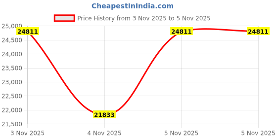 urbanladder.com duroflex Back Magic - Doctor Recommended 5 Zone Dual Density Orthopedic Support layer High Density Coir Mattress for Firm Back Support - Queen Size duroflex Price History Graph from 3 Nov 2025 to 5 Nov 2025