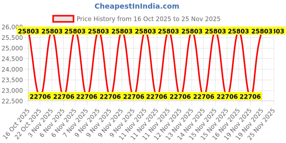 urbanladder.com duroflex Back Magic - Doctor Recommended 5 Zone Dual Density Orthopedic Support layer High Density Coir Mattress for Firm Back Support - Queen Size duroflex Price History Graph from 16 Oct 2025 to 25 Nov 2025