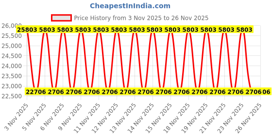 urbanladder.com duroflex Back Magic - Doctor Recommended 5 Zone Dual Density Orthopedic Support layer High Density Coir Mattress for Firm Back Support - Queen Size duroflex Price History Graph from 3 Nov 2025 to 26 Nov 2025