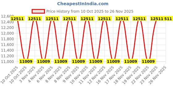 urbanladder.com duroflex Back Magic - Doctor Recommended 5 Zone Dual Density Orthopedic Support layer High Density Coir Mattress for Firm Back Support - Single Size duroflex Price History Graph from 10 Oct 2025 to 26 Nov 2025